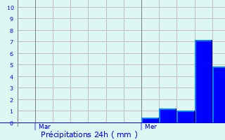 Graphique des précipitations prvues pour Nancray