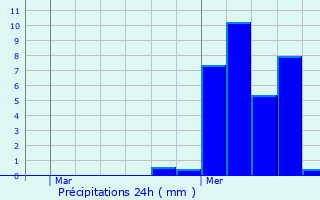 Graphique des précipitations prvues pour La Rochegiron