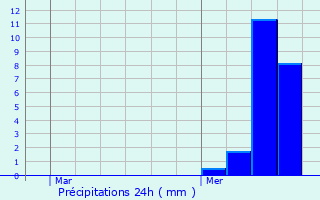 Graphique des précipitations prvues pour Brchainville