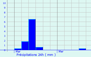 Graphique des précipitations prvues pour Allainville