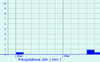 Graphique des précipitations prvues pour Olonne-sur-Mer