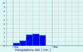 Graphique des précipitations prvues pour Longton