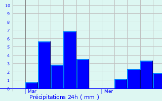 Graphique des précipitations prvues pour Crchets
