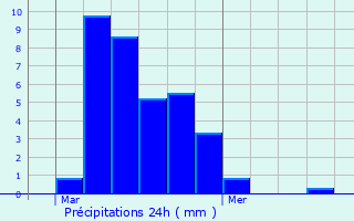 Graphique des précipitations prvues pour Vgennes