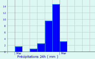 Graphique des précipitations prvues pour Le Poujol-sur-Orb