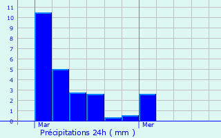 Graphique des précipitations prvues pour Malval