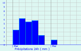 Graphique des précipitations prvues pour Avezan