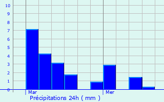 Graphique des précipitations prvues pour Bnvent-l