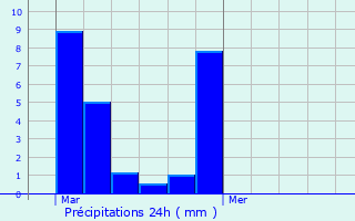 Graphique des précipitations prvues pour Philondenx