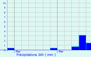Graphique des précipitations prvues pour Les Grangettes