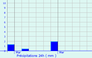 Graphique des précipitations prvues pour Montsrs