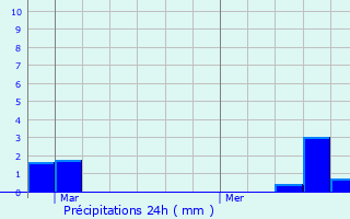 Graphique des précipitations prvues pour Montroy