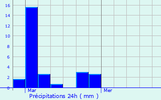 Graphique des précipitations prvues pour Villejoubert