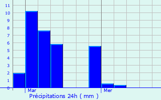 Graphique des précipitations prvues pour Brigueuil