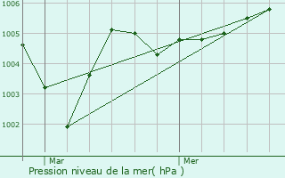 Graphe de la pression atmosphrique prvue pour Cercottes