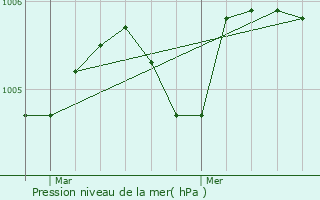 Graphe de la pression atmosphrique prvue pour Queaux