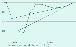 Graphe de la pression atmosphrique prvue pour Gouvieux