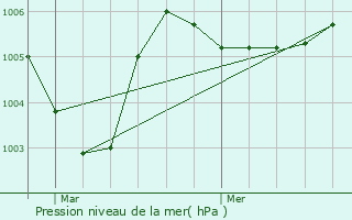 Graphe de la pression atmosphrique prvue pour Vinneuf