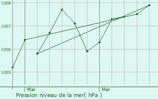 Graphe de la pression atmosphrique prvue pour Vgennes