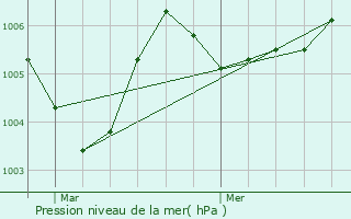 Graphe de la pression atmosphrique prvue pour Champvallon