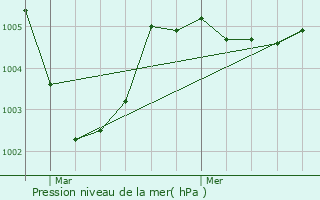 Graphe de la pression atmosphrique prvue pour Choisy-au-Bac