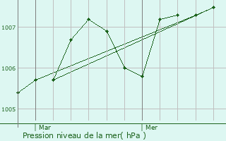 Graphe de la pression atmosphrique prvue pour Louignac