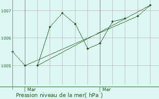Graphe de la pression atmosphrique prvue pour Bnvent-l