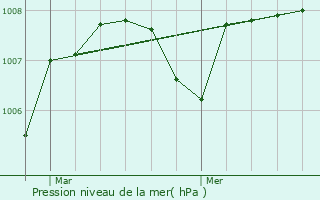 Graphe de la pression atmosphrique prvue pour Pommevic