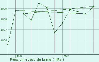 Graphe de la pression atmosphrique prvue pour Saint-Jean-du-Castillonnais