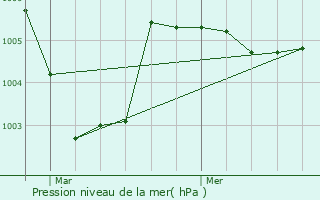 Graphe de la pression atmosphrique prvue pour Coucy-le-Chteau-Auffrique