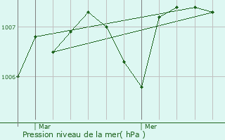 Graphe de la pression atmosphrique prvue pour Pzuls