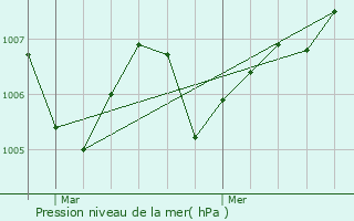 Graphe de la pression atmosphrique prvue pour Mazerier