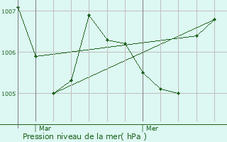 Graphe de la pression atmosphrique prvue pour Vesvres