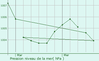 Graphe de la pression atmosphrique prvue pour Court-Saint-Etienne