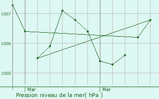 Graphe de la pression atmosphrique prvue pour Dennevy