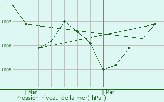 Graphe de la pression atmosphrique prvue pour Saint-Albain