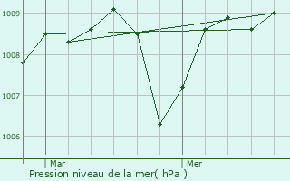 Graphe de la pression atmosphrique prvue pour Crchets