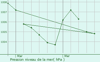 Graphe de la pression atmosphrique prvue pour Weesp