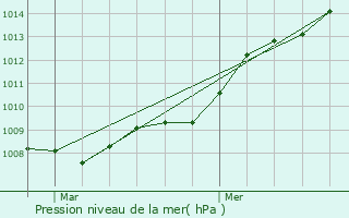 Graphe de la pression atmosphrique prvue pour Pouzauges