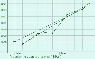 Graphe de la pression atmosphrique prvue pour Chantonnay