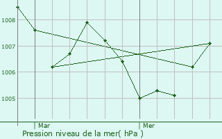 Graphe de la pression atmosphrique prvue pour Pannessires