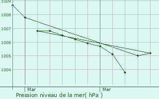 Graphe de la pression atmosphrique prvue pour Adelange