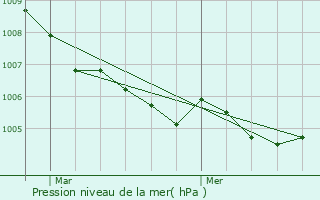 Graphe de la pression atmosphrique prvue pour Bivels