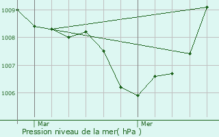 Graphe de la pression atmosphrique prvue pour Wellin