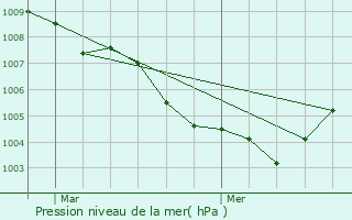 Graphe de la pression atmosphrique prvue pour Truchtersheim