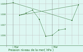 Graphe de la pression atmosphrique prvue pour Marche-en-Famenne