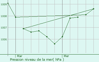 Graphe de la pression atmosphrique prvue pour Chalinargues