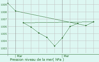 Graphe de la pression atmosphrique prvue pour Felanitx