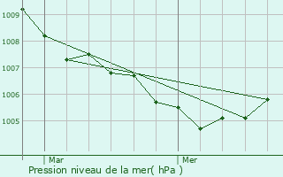 Graphe de la pression atmosphrique prvue pour Dsandans