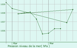 Graphe de la pression atmosphrique prvue pour Verlaine